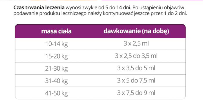 Czas trwania leczenia wynosi zwykle od 5 do 14 dni. Po ustąpieniu objawów podawanie produktu leczniczego należy kontynuować jeszcze przez 1 do 2 dni.
